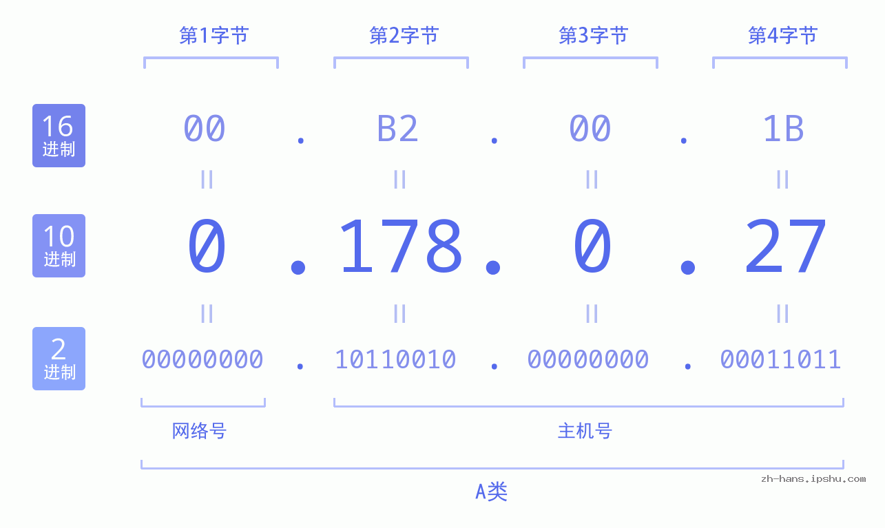 IP地址:0.178.0.27 数据结构图 二进制 十进制 十六进制 IPv4: 0.178.0.27 网络类型 网络号 主机号