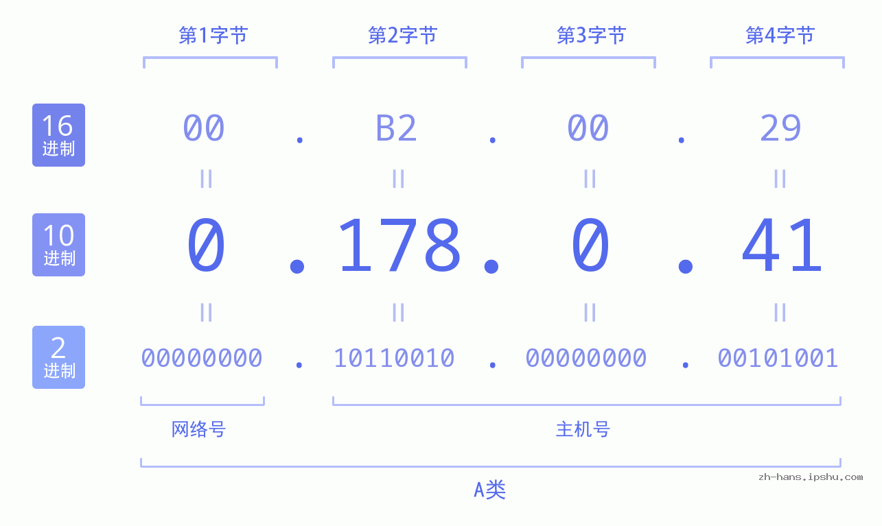 IP地址:0.178.0.41 数据结构图 二进制 十进制 十六进制 IPv4: 0.178.0.41 网络类型 网络号 主机号