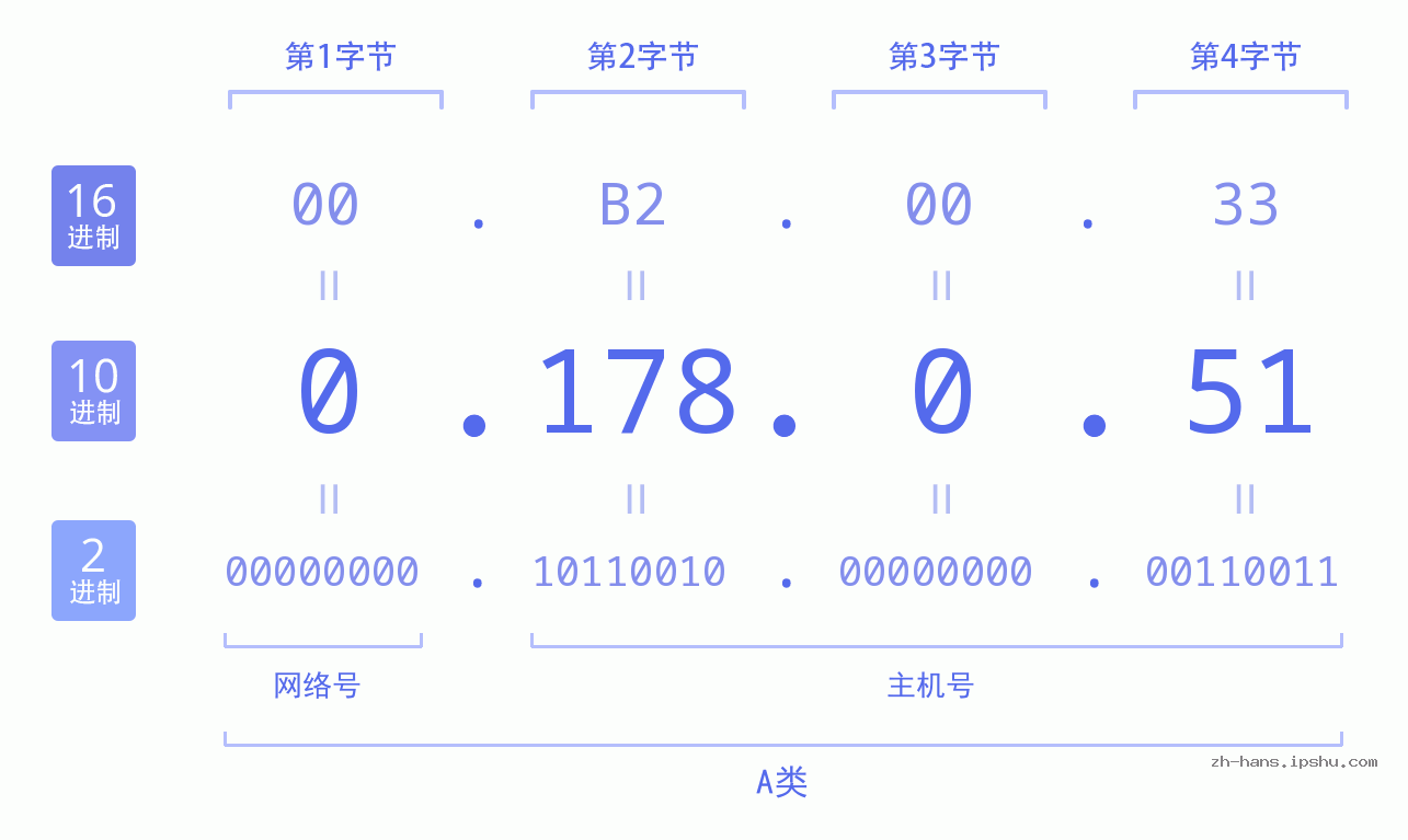 IP地址:0.178.0.51 数据结构图 二进制 十进制 十六进制 IPv4: 0.178.0.51 网络类型 网络号 主机号