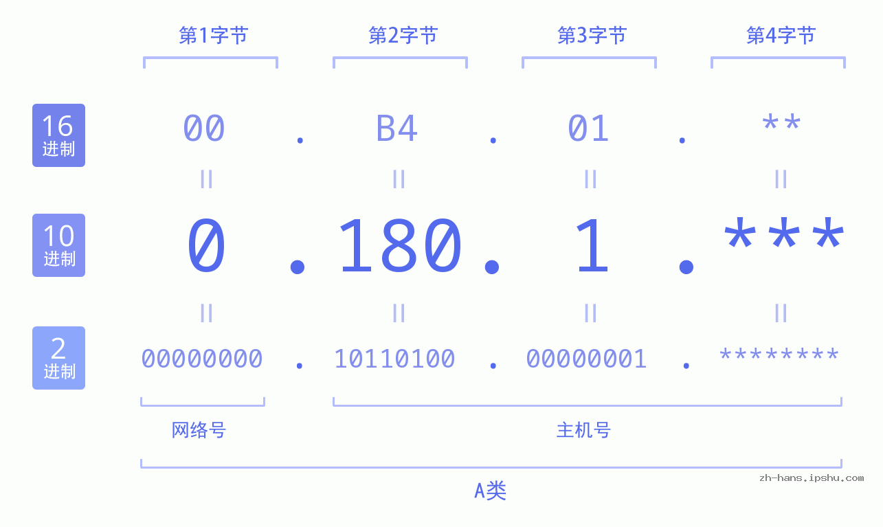 IP地址:0.180.1 数据结构图 二进制 十进制 十六进制 IPv4: 0.180.1 网络类型 网络号 主机号