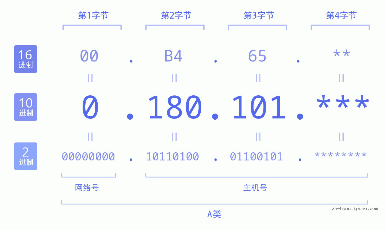 IP地址:0.180.101 数据结构图 二进制 十进制 十六进制 IPv4: 0.180.101 网络类型 网络号 主机号