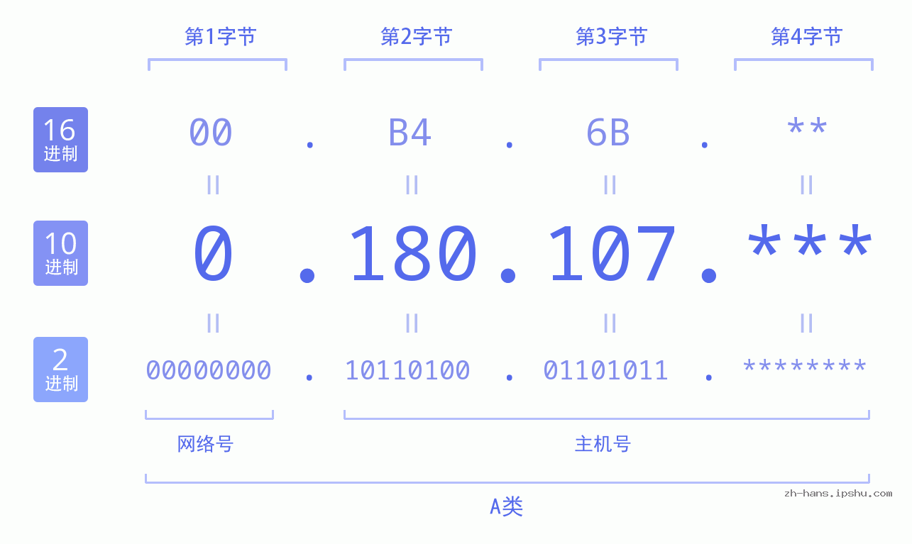 IP地址:0.180.107 数据结构图 二进制 十进制 十六进制 IPv4: 0.180.107 网络类型 网络号 主机号