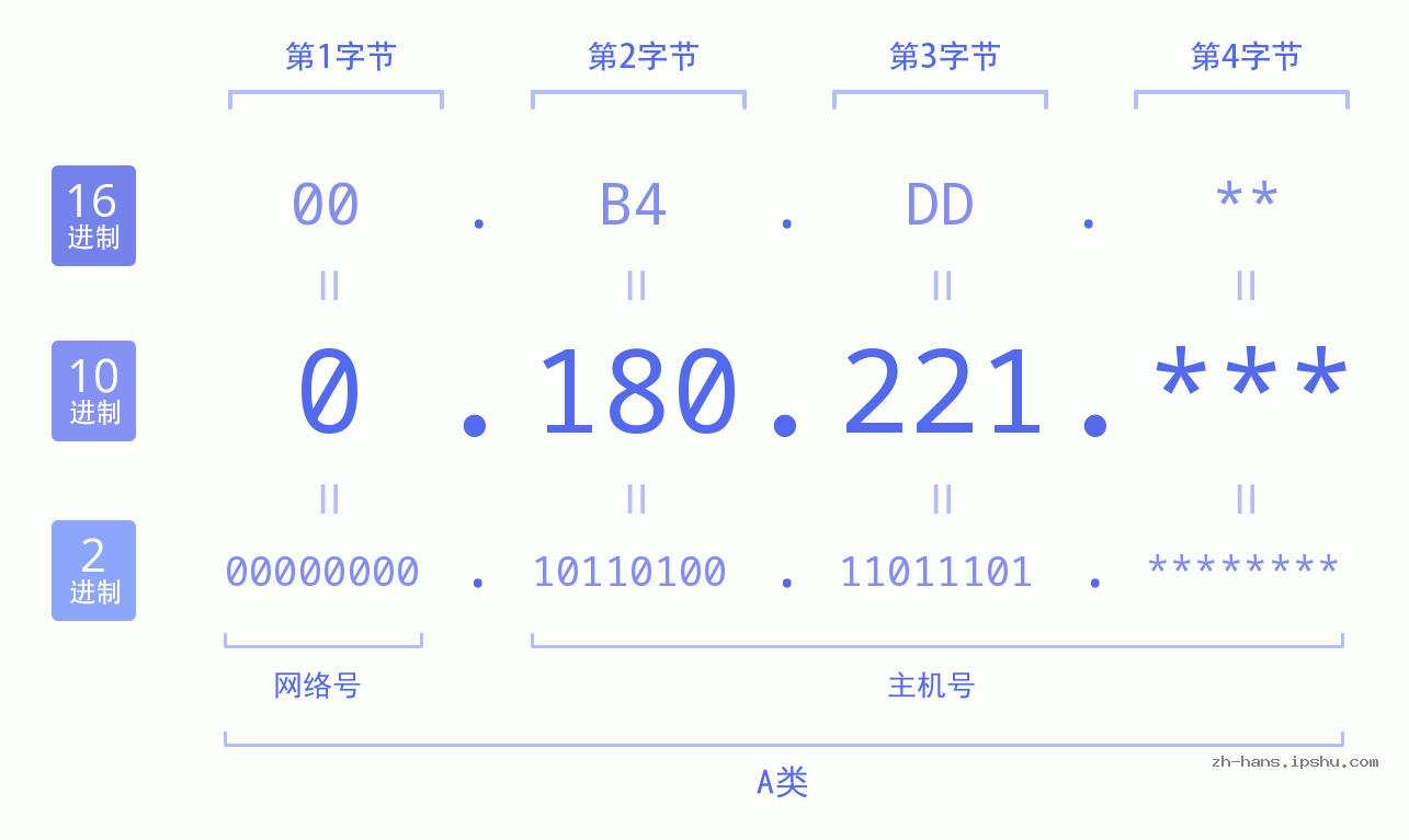 IP地址:0.180.221 数据结构图 二进制 十进制 十六进制 IPv4: 0.180.221 网络类型 网络号 主机号