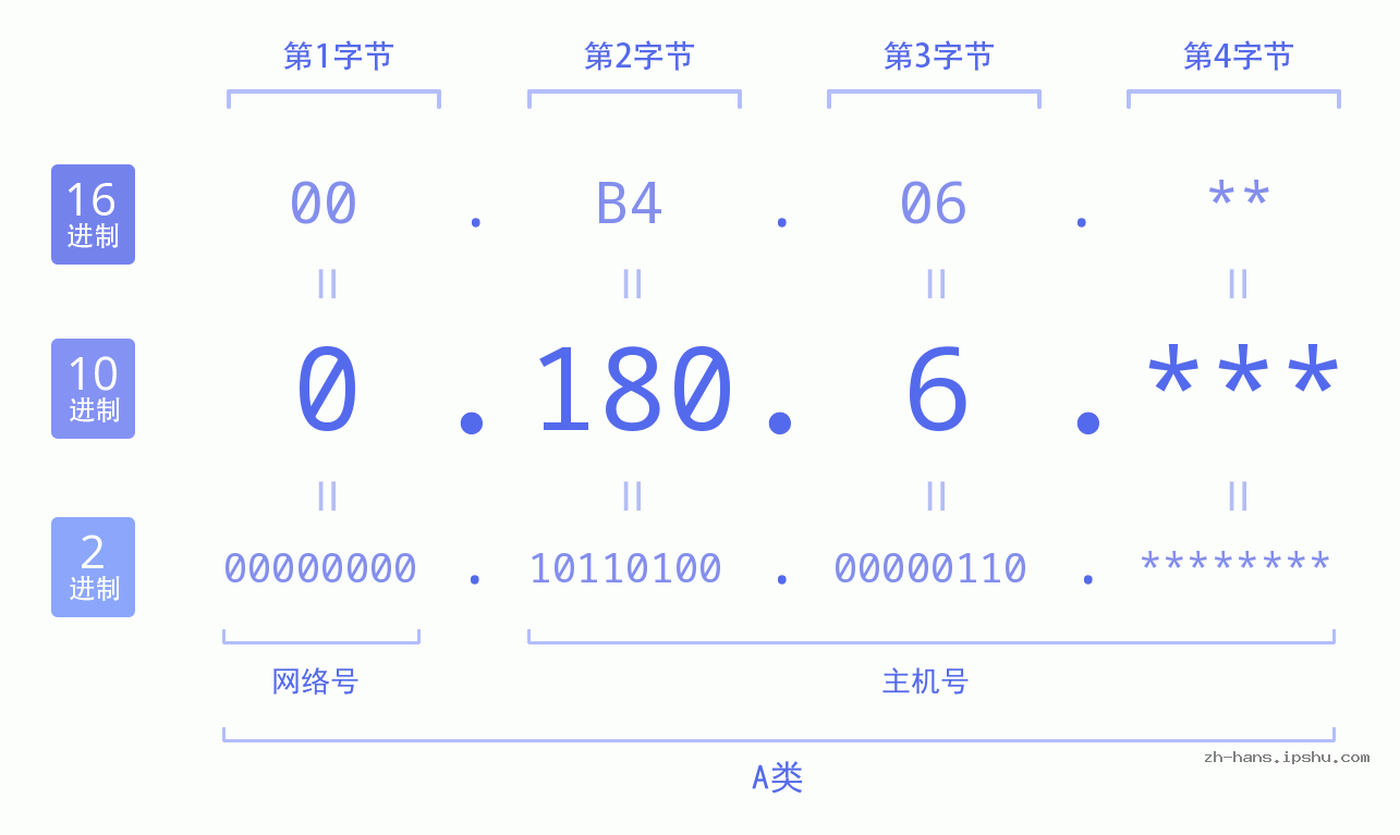 IP地址:0.180.6 数据结构图 二进制 十进制 十六进制 IPv4: 0.180.6 网络类型 网络号 主机号