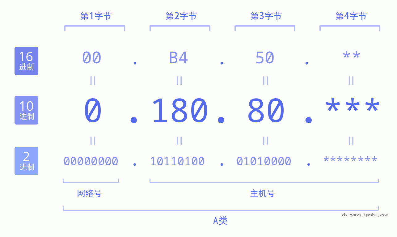 IPv4: 0.180.80 网络类型 网络号 主机号
