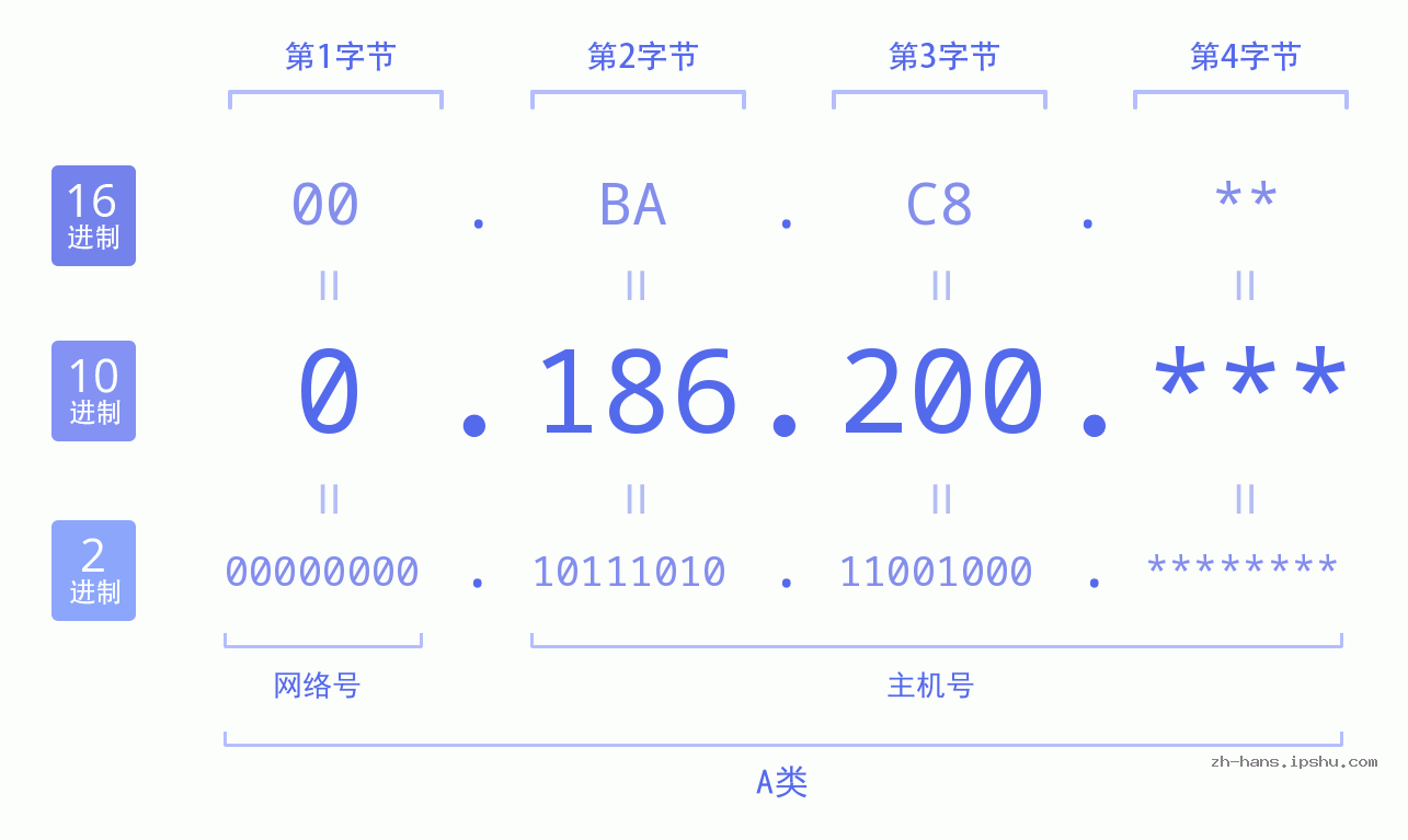 IP地址:0.186.200 数据结构图 二进制 十进制 十六进制 IPv4: 0.186.200 网络类型 网络号 主机号