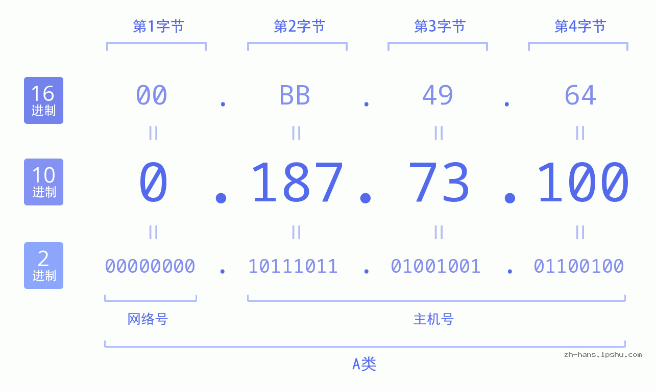 IP地址:0.187.73.100 数据结构图 二进制 十进制 十六进制 IPv4: 0.187.73.100 网络类型 网络号 主机号