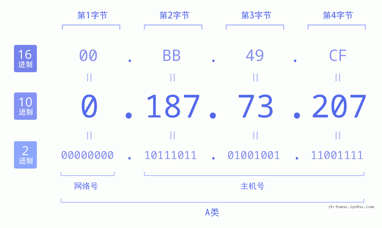 IPv4: 0.187.73.207 网络类型 网络号 主机号