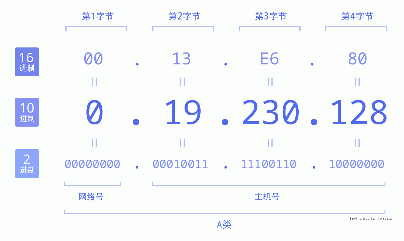 IP地址:0.19.230.128 数据结构图 二进制 十进制 十六进制 IPv4: 0.19.230.128 网络类型 网络号 主机号