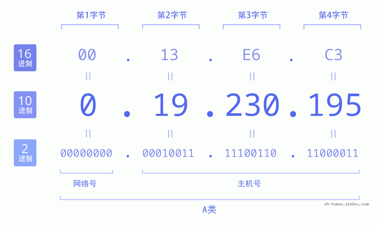 IP地址:0.19.230.195 数据结构图 二进制 十进制 十六进制 IPv4: 0.19.230.195 网络类型 网络号 主机号