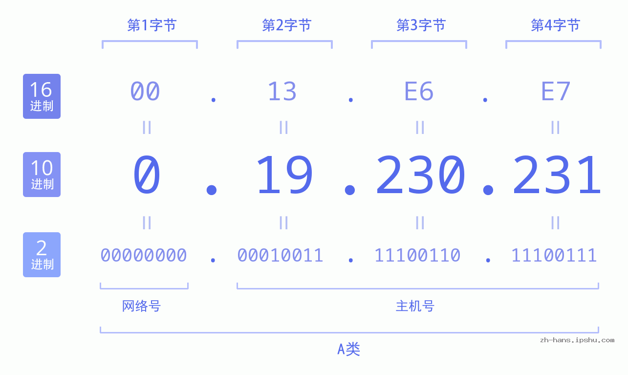 IP地址:0.19.230.231 数据结构图 二进制 十进制 十六进制 IPv4: 0.19.230.231 网络类型 网络号 主机号