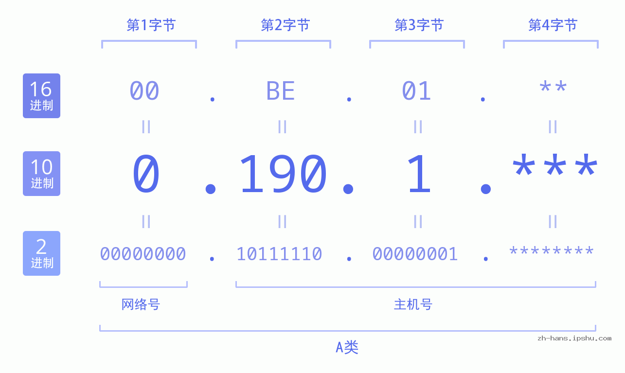 IP地址:0.190.1 数据结构图 二进制 十进制 十六进制 IPv4: 0.190.1 网络类型 网络号 主机号