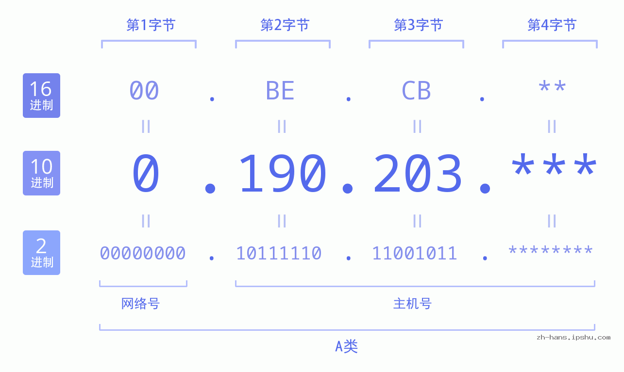 IP地址:0.190.203 数据结构图 二进制 十进制 十六进制 IPv4: 0.190.203 网络类型 网络号 主机号