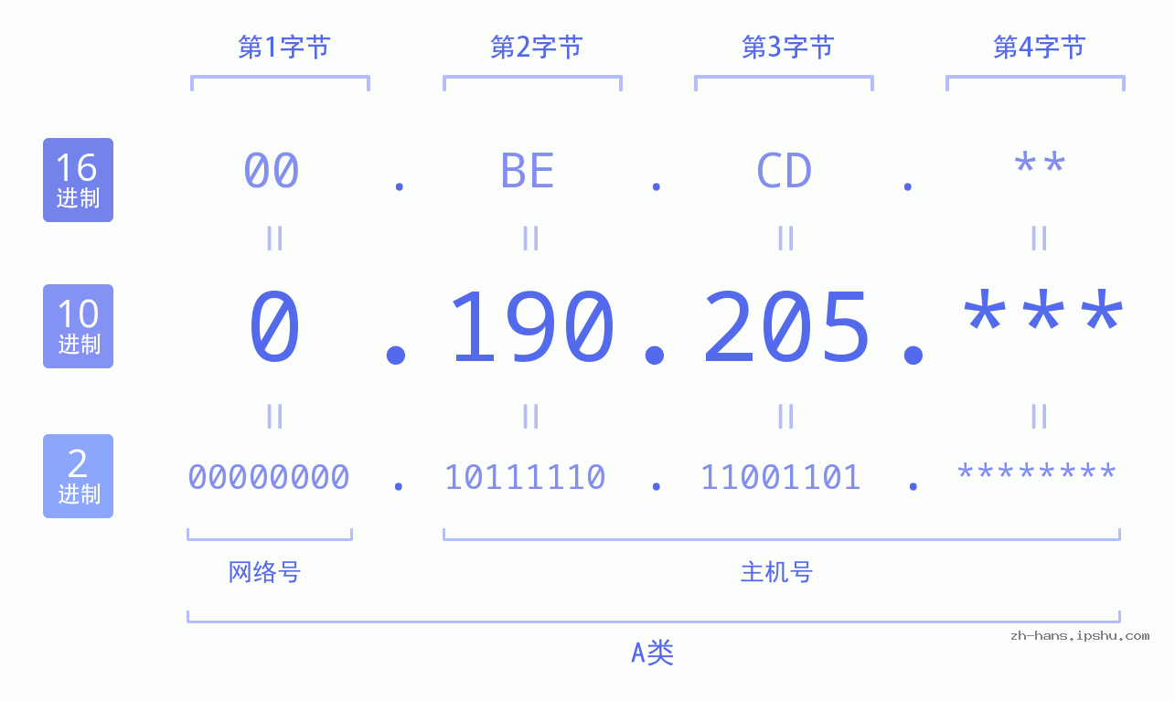 IP地址:0.190.205 数据结构图 二进制 十进制 十六进制 IPv4: 0.190.205 网络类型 网络号 主机号