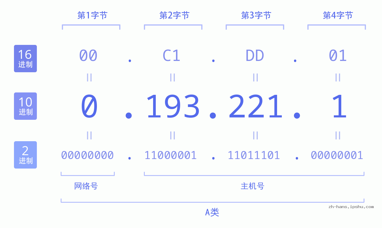 IP地址:0.193.221.1 数据结构图 二进制 十进制 十六进制 IPv4: 0.193.221.1 网络类型 网络号 主机号