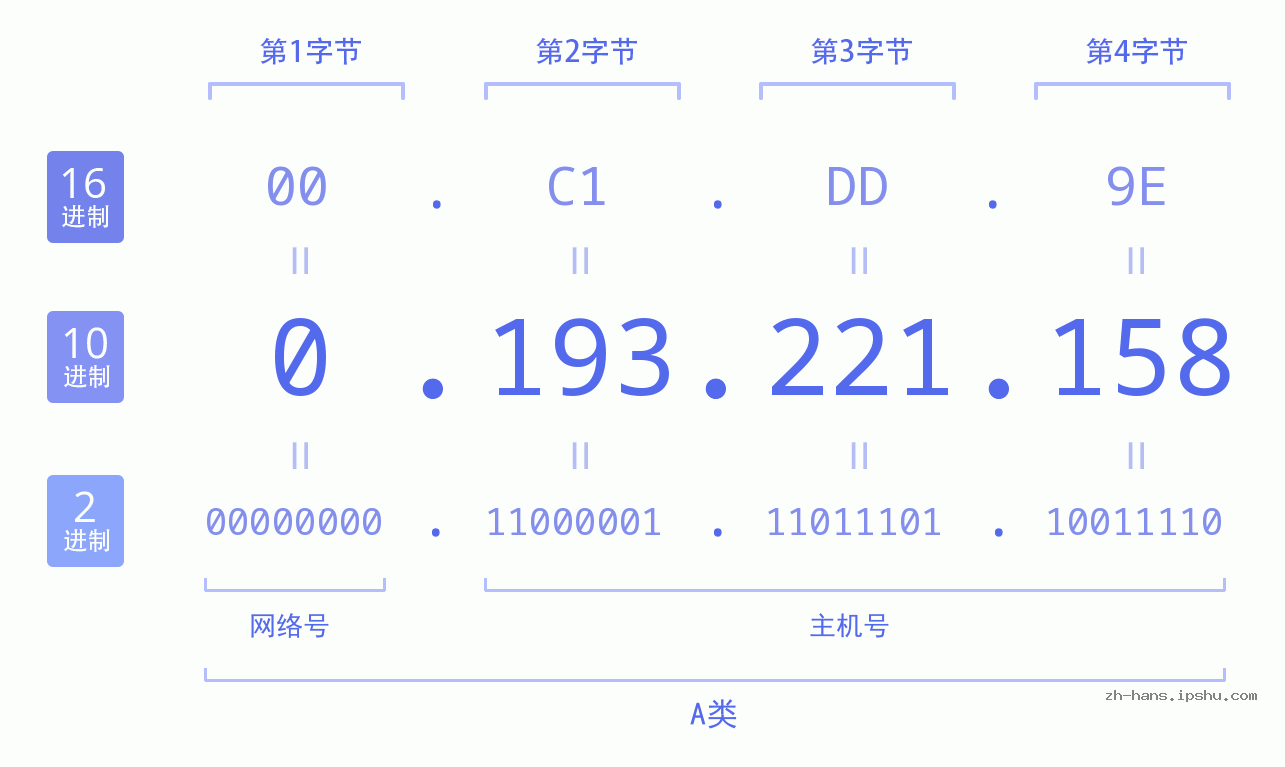 IP地址:0.193.221.158 数据结构图 二进制 十进制 十六进制 IPv4: 0.193.221.158 网络类型 网络号 主机号