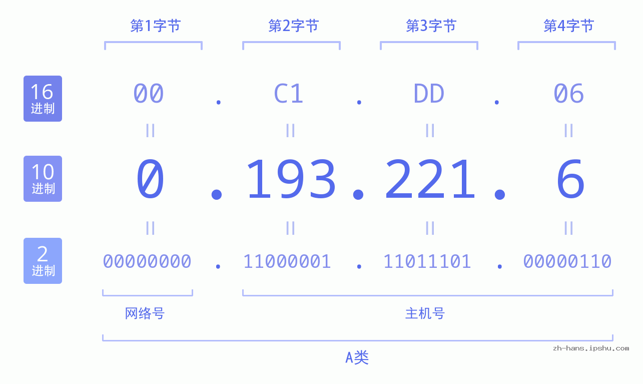IP地址:0.193.221.6 数据结构图 二进制 十进制 十六进制 IPv4: 0.193.221.6 网络类型 网络号 主机号