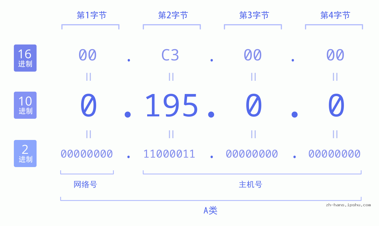 IPv4: 0.195.0.0 网络类型 网络号 主机号