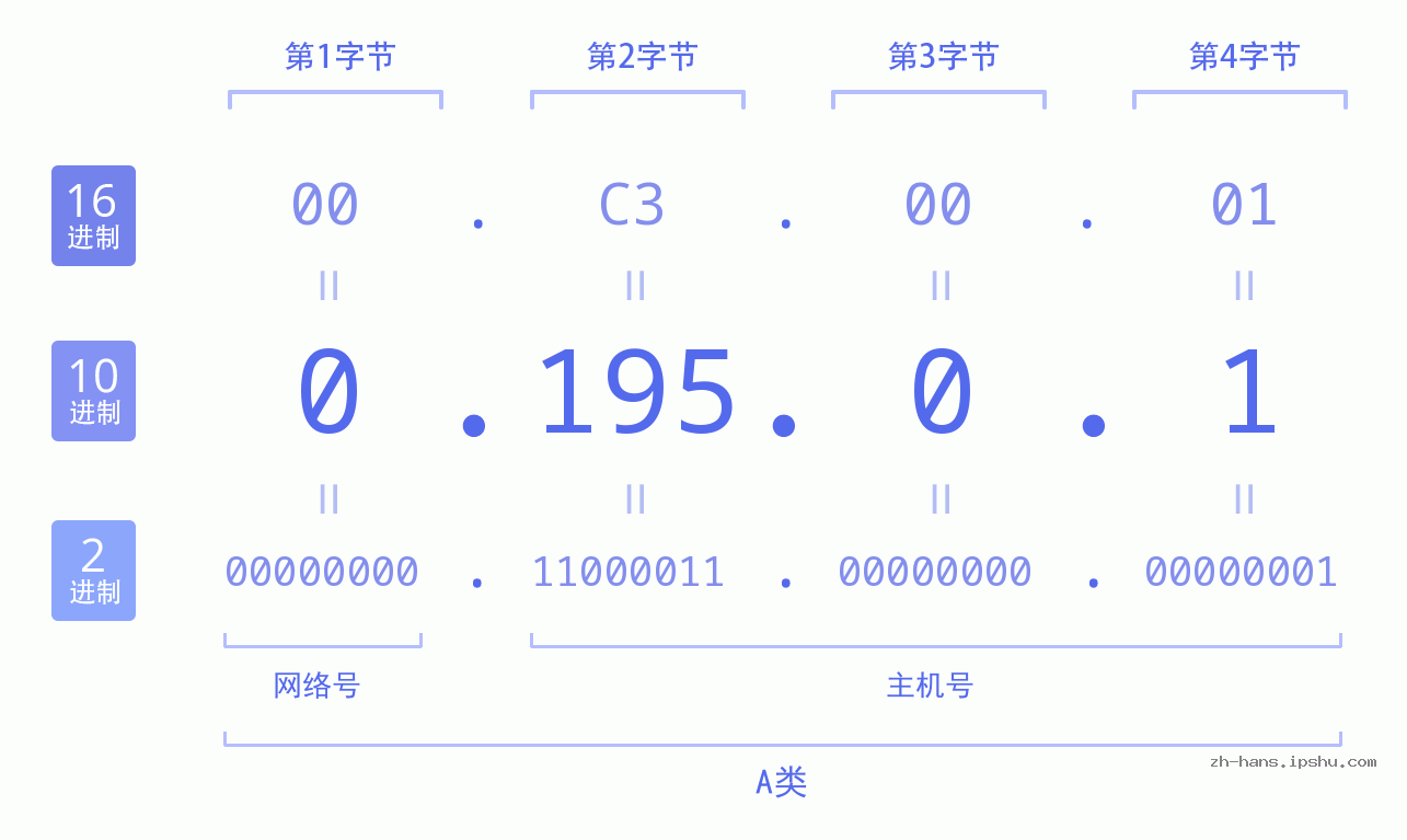 IP地址:0.195.0.1 数据结构图 二进制 十进制 十六进制 IPv4: 0.195.0.1 网络类型 网络号 主机号