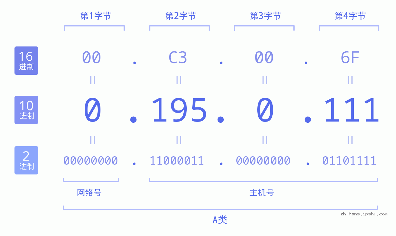 IPv4: 0.195.0.111 网络类型 网络号 主机号