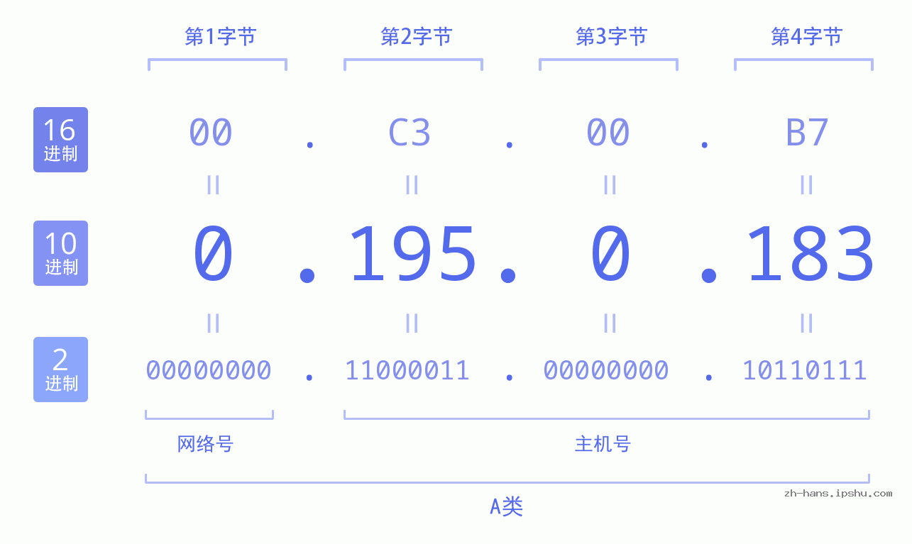 IP地址:0.195.0.183 数据结构图 二进制 十进制 十六进制 IPv4: 0.195.0.183 网络类型 网络号 主机号