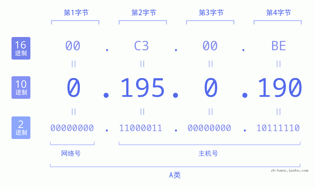 IP地址:0.195.0.190 数据结构图 二进制 十进制 十六进制 IPv4: 0.195.0.190 网络类型 网络号 主机号