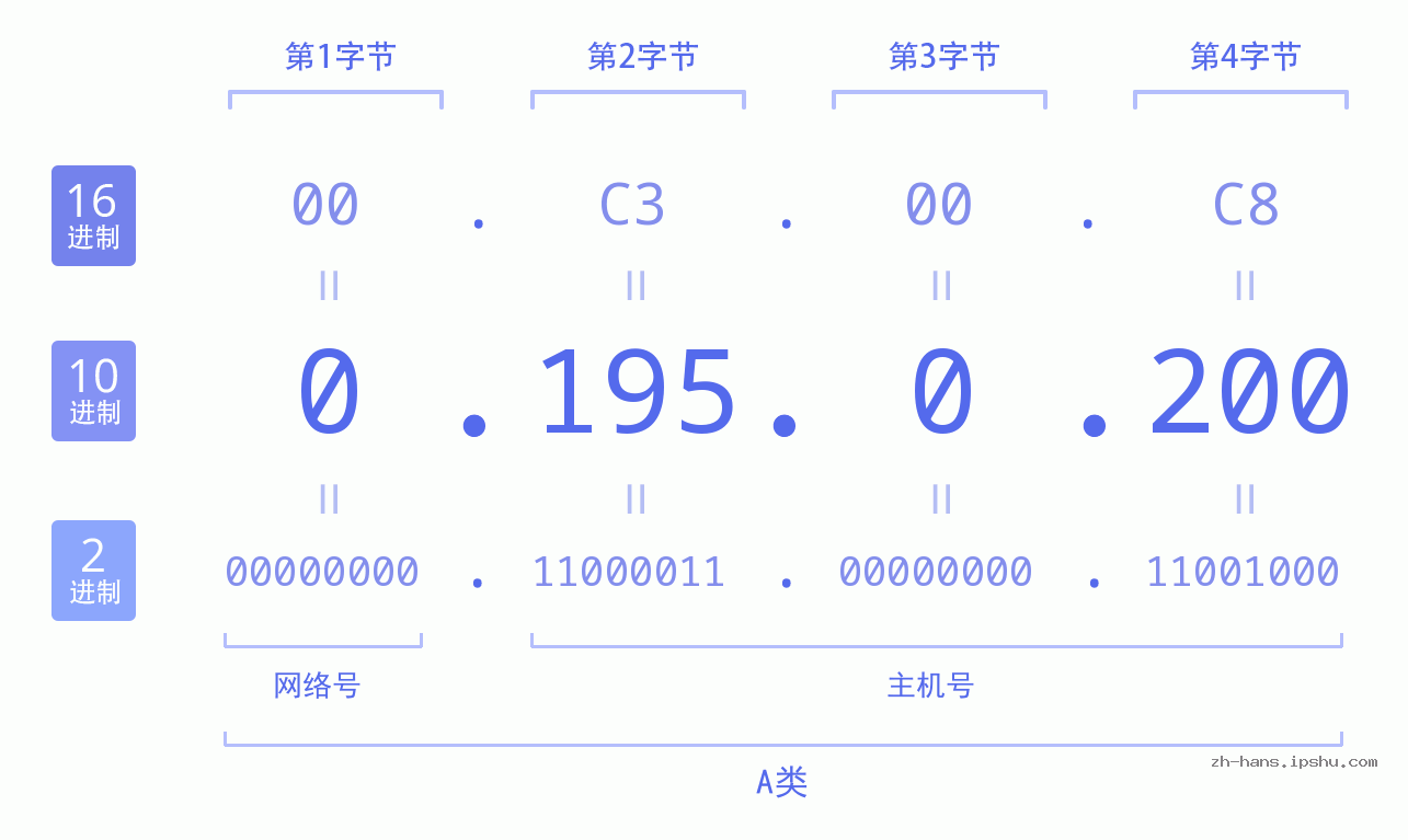 IP地址:0.195.0.200 数据结构图 二进制 十进制 十六进制 IPv4: 0.195.0.200 网络类型 网络号 主机号