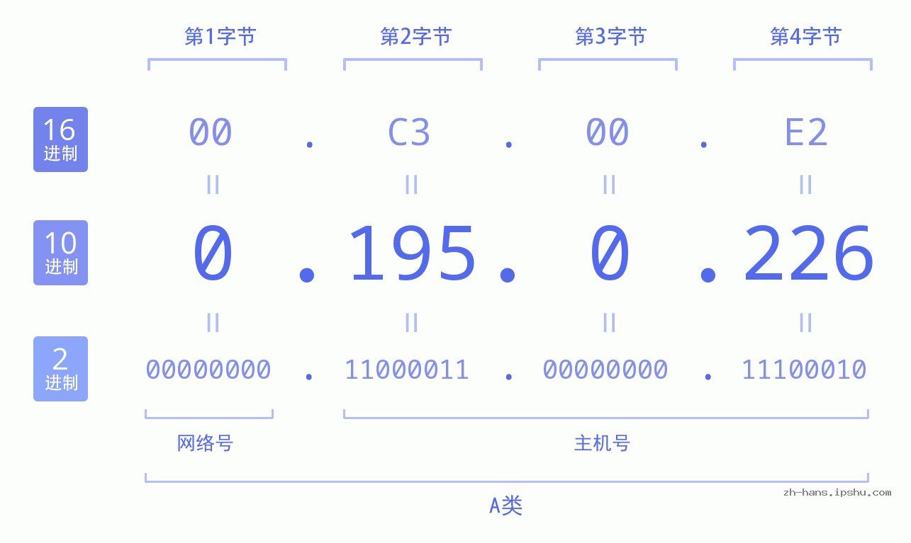 IP地址:0.195.0.226 数据结构图 二进制 十进制 十六进制 IPv4: 0.195.0.226 网络类型 网络号 主机号