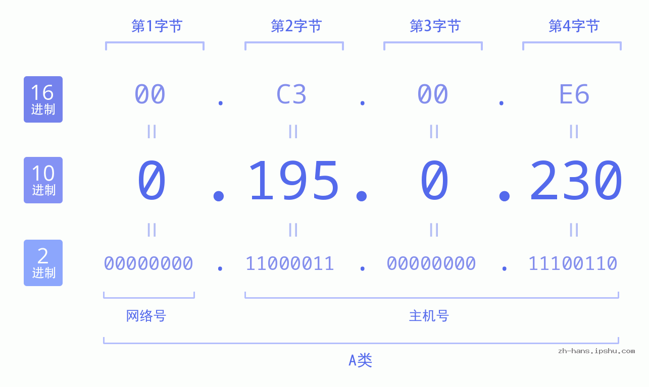 IP地址:0.195.0.230 数据结构图 二进制 十进制 十六进制 IPv4: 0.195.0.230 网络类型 网络号 主机号