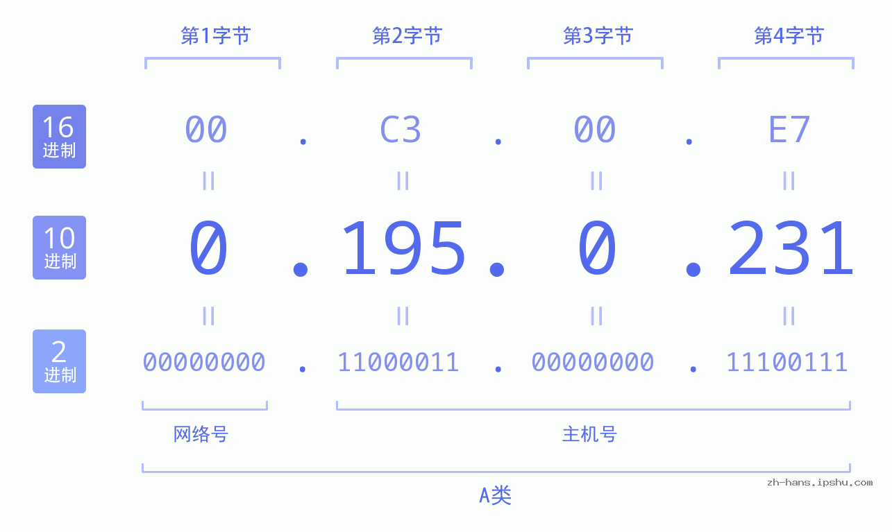IPv4: 0.195.0.231 网络类型 网络号 主机号