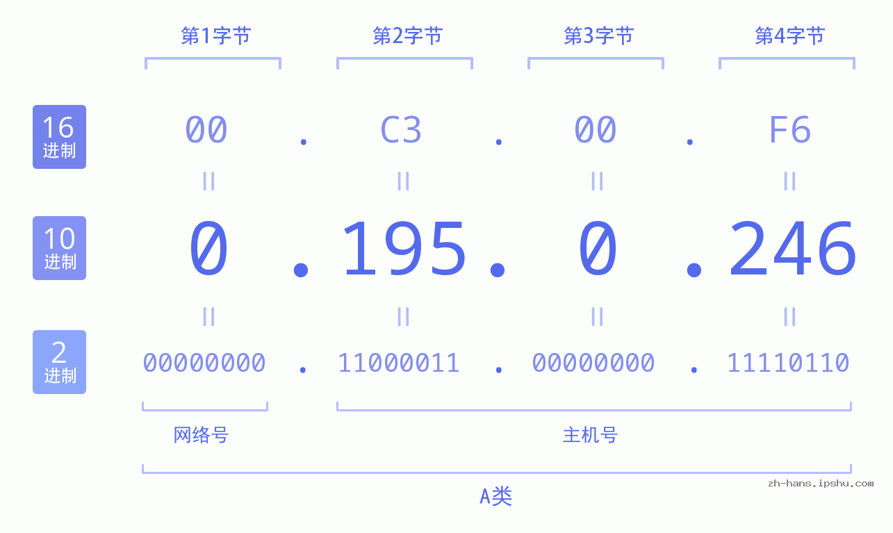 IP地址:0.195.0.246 数据结构图 二进制 十进制 十六进制 IPv4: 0.195.0.246 网络类型 网络号 主机号