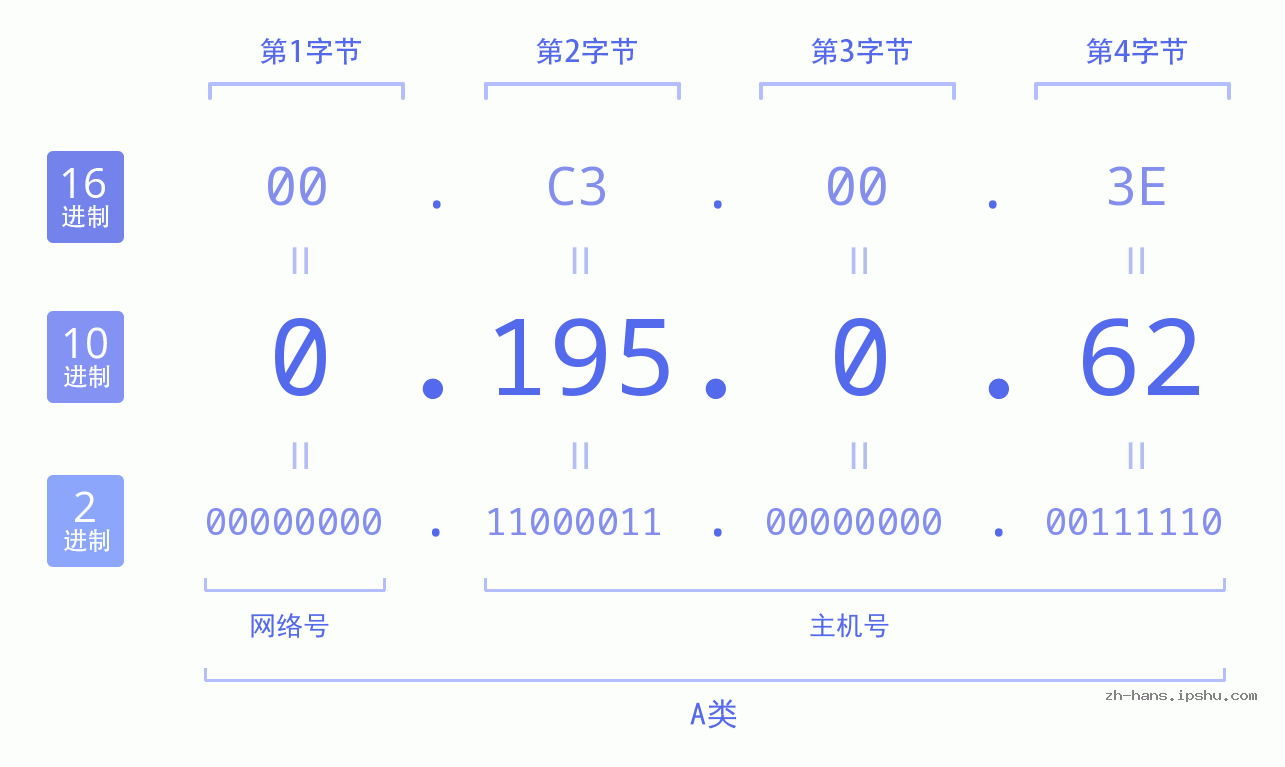IPv4: 0.195.0.62 网络类型 网络号 主机号