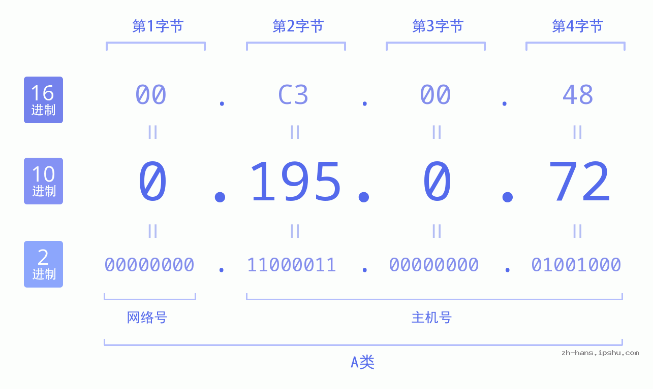 IP地址:0.195.0.72 数据结构图 二进制 十进制 十六进制 IPv4: 0.195.0.72 网络类型 网络号 主机号