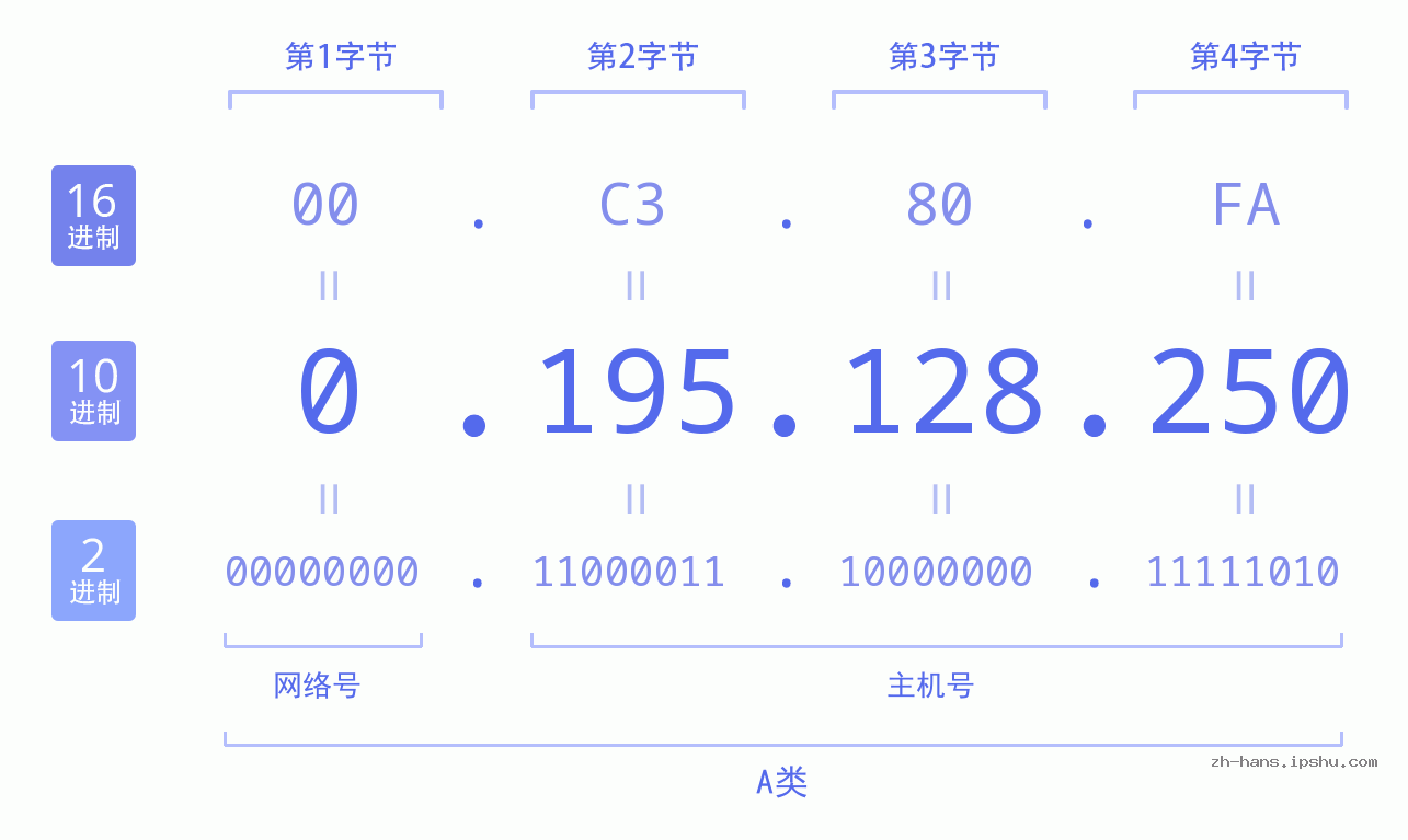 IP地址:0.195.128.250 数据结构图 二进制 十进制 十六进制 IPv4: 0.195.128.250 网络类型 网络号 主机号