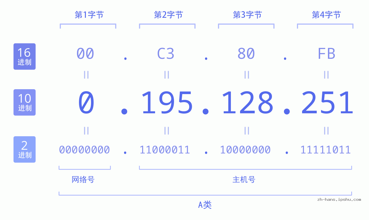IP地址:0.195.128.251 数据结构图 二进制 十进制 十六进制 IPv4: 0.195.128.251 网络类型 网络号 主机号
