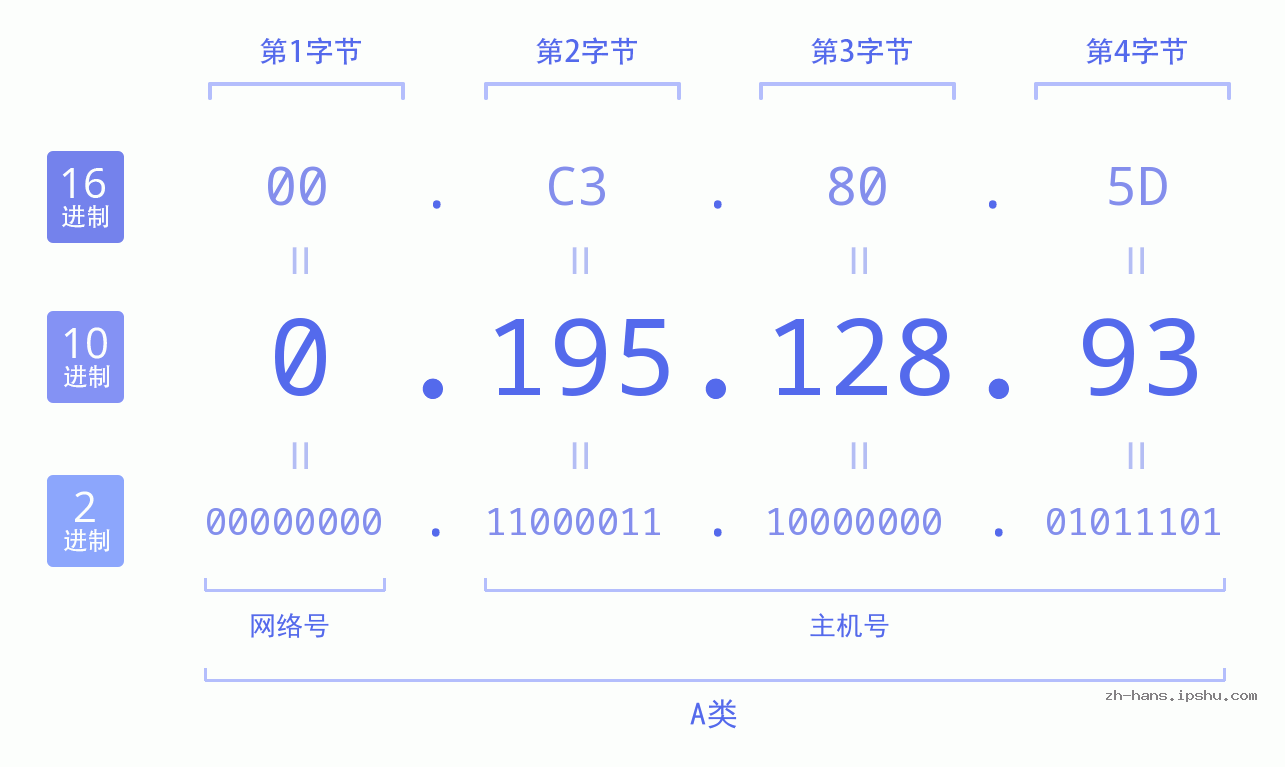 IP地址:0.195.128.93 数据结构图 二进制 十进制 十六进制 IPv4: 0.195.128.93 网络类型 网络号 主机号