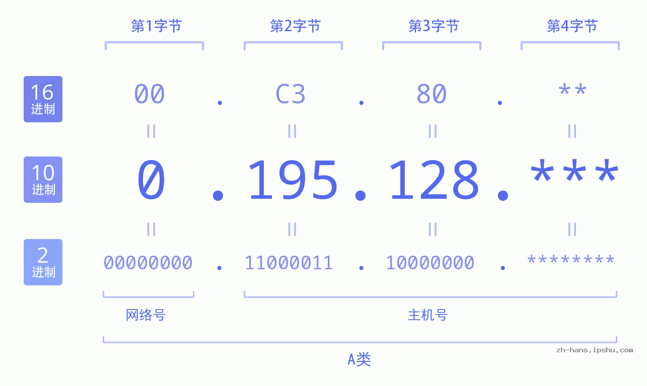 IP地址:0.195.128 数据结构图 二进制 十进制 十六进制 IPv4: 0.195.128 网络类型 网络号 主机号