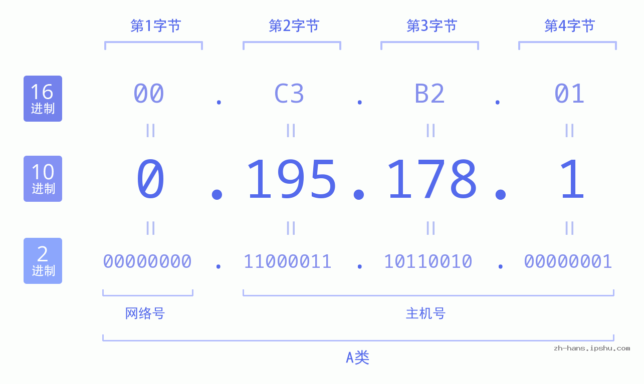 IP地址:0.195.178.1 数据结构图 二进制 十进制 十六进制 IPv4: 0.195.178.1 网络类型 网络号 主机号