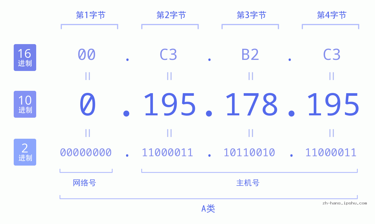 IP地址:0.195.178.195 数据结构图 二进制 十进制 十六进制 IPv4: 0.195.178.195 网络类型 网络号 主机号