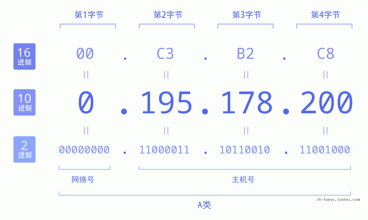 IP地址:0.195.178.200 数据结构图 二进制 十进制 十六进制 IPv4: 0.195.178.200 网络类型 网络号 主机号