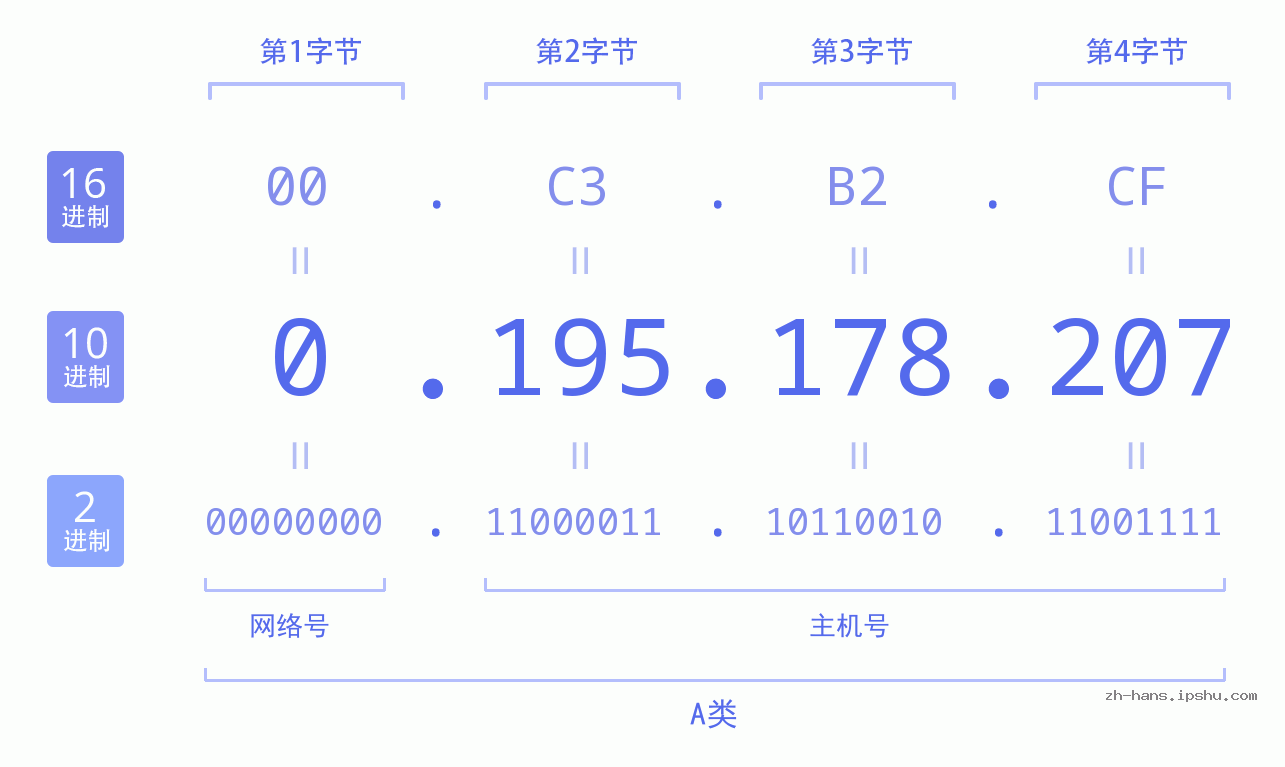 IP地址:0.195.178.207 数据结构图 二进制 十进制 十六进制 IPv4: 0.195.178.207 网络类型 网络号 主机号