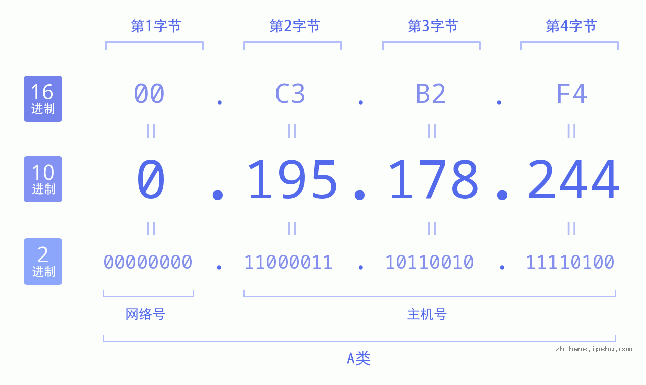 IP地址:0.195.178.244 数据结构图 二进制 十进制 十六进制 IPv4: 0.195.178.244 网络类型 网络号 主机号