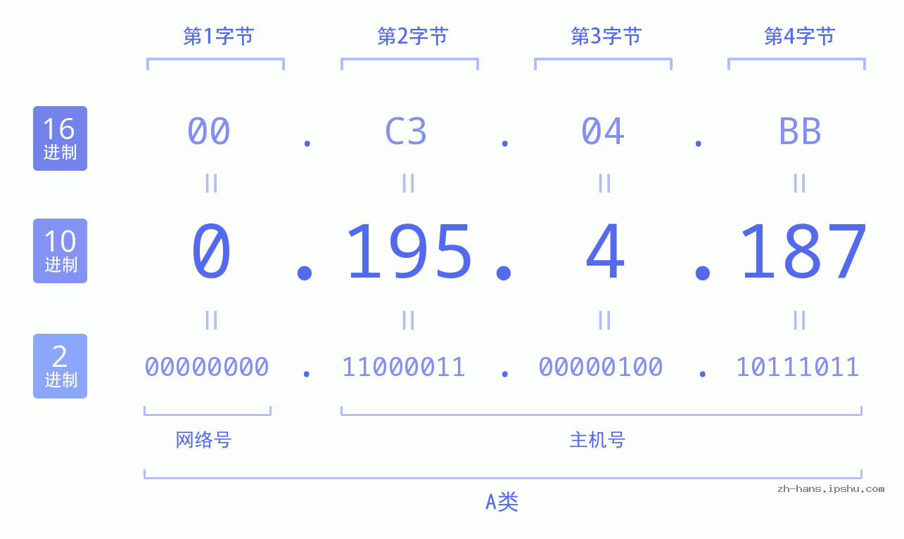 IPv4: 0.195.4.187 网络类型 网络号 主机号