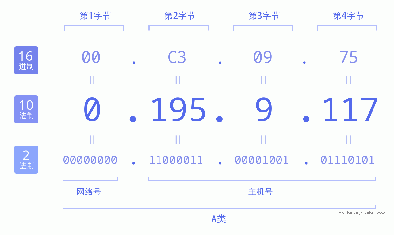 IP地址:0.195.9.117 数据结构图 二进制 十进制 十六进制 IPv4: 0.195.9.117 网络类型 网络号 主机号