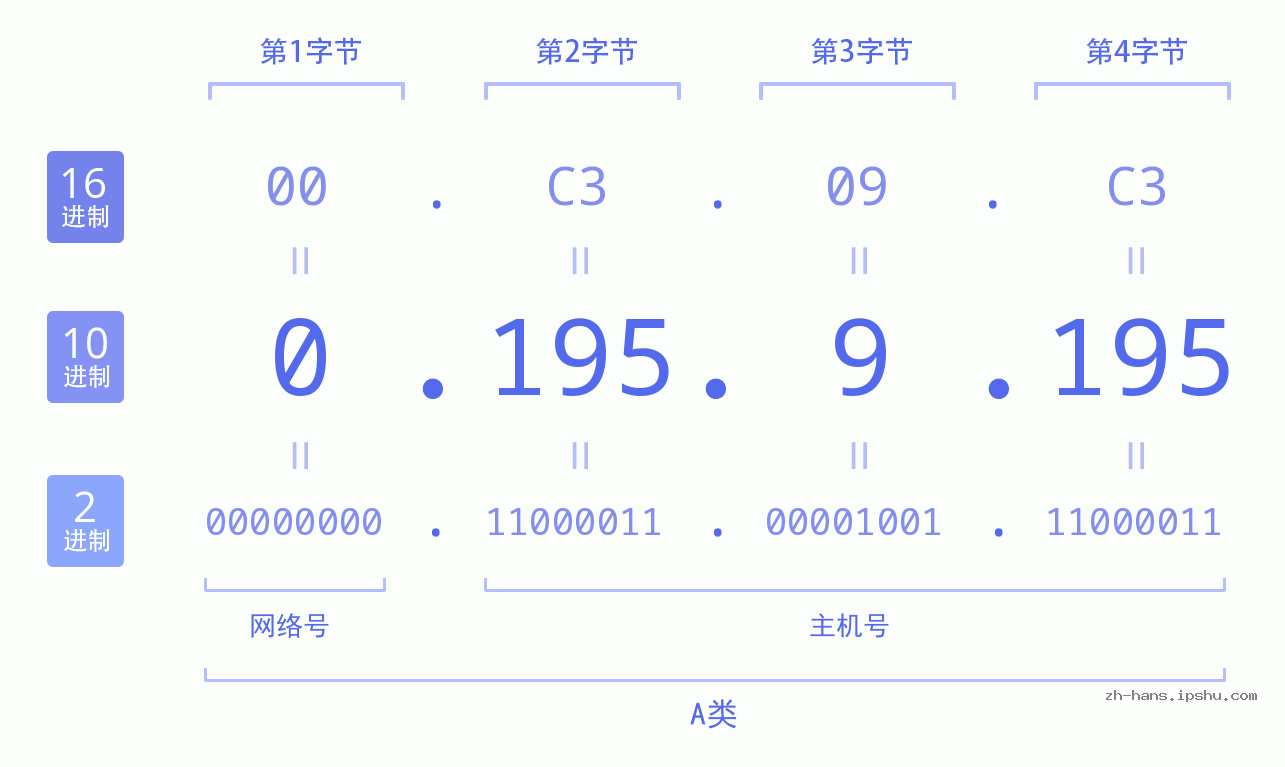 IP地址:0.195.9.195 数据结构图 二进制 十进制 十六进制 IPv4: 0.195.9.195 网络类型 网络号 主机号