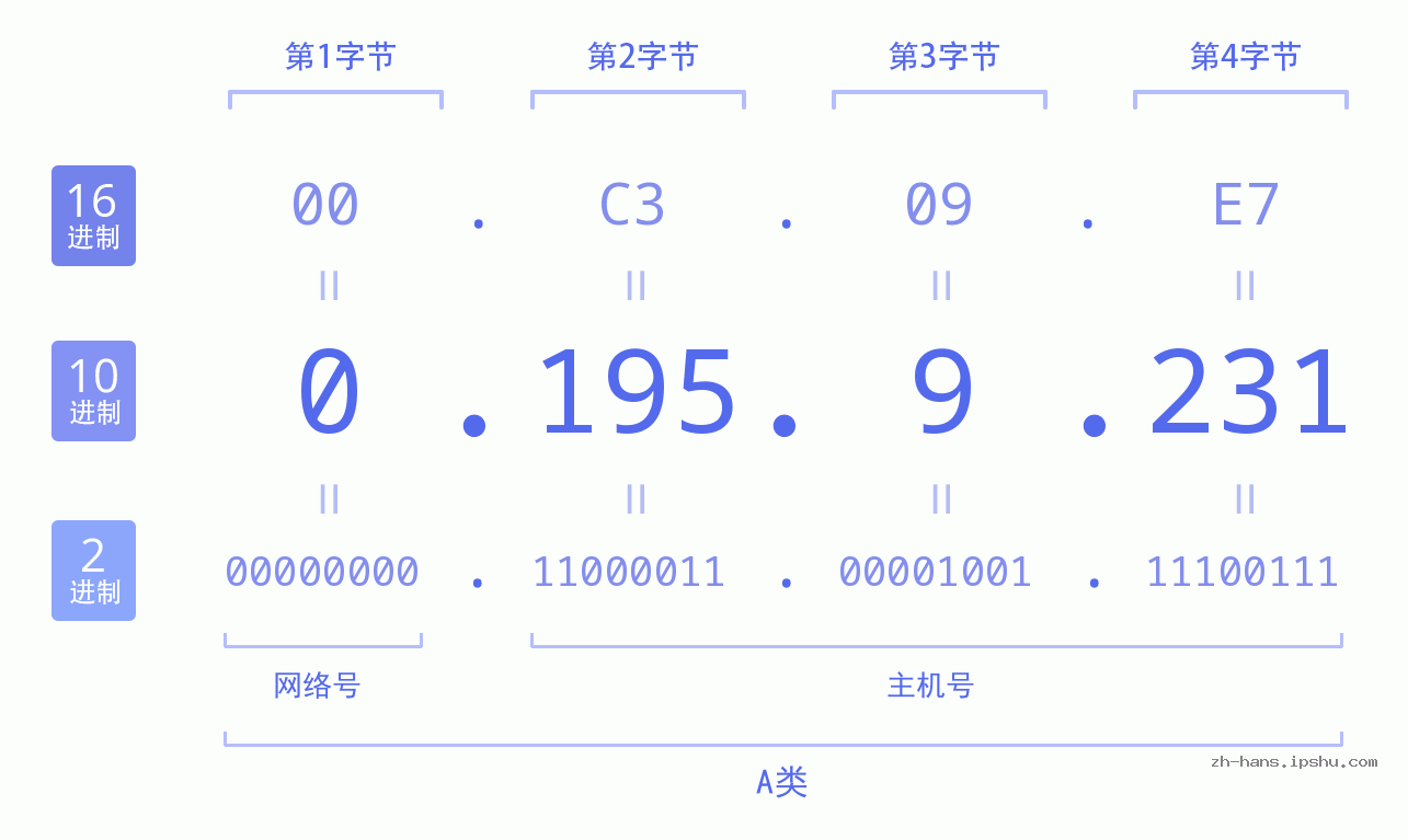 IP地址:0.195.9.231 数据结构图 二进制 十进制 十六进制 IPv4: 0.195.9.231 网络类型 网络号 主机号