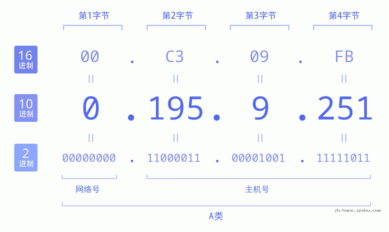 IP地址:0.195.9.251 数据结构图 二进制 十进制 十六进制 IPv4: 0.195.9.251 网络类型 网络号 主机号