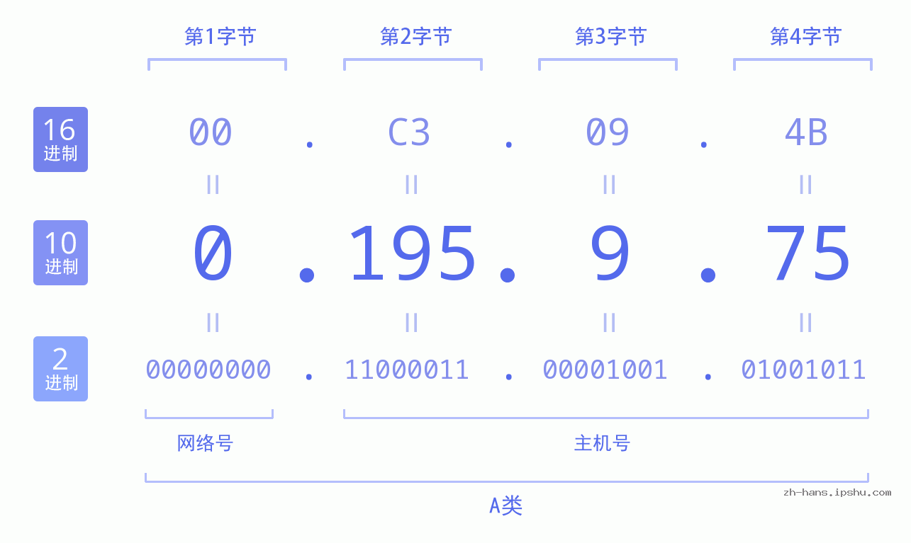 IP地址:0.195.9.75 数据结构图 二进制 十进制 十六进制 IPv4: 0.195.9.75 网络类型 网络号 主机号