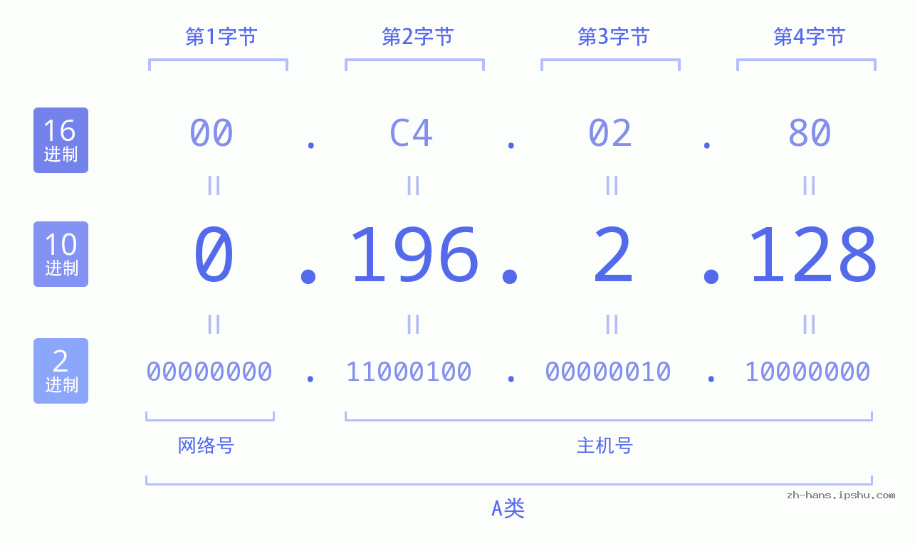 IP地址:0.196.2.128 数据结构图 二进制 十进制 十六进制 IPv4: 0.196.2.128 网络类型 网络号 主机号