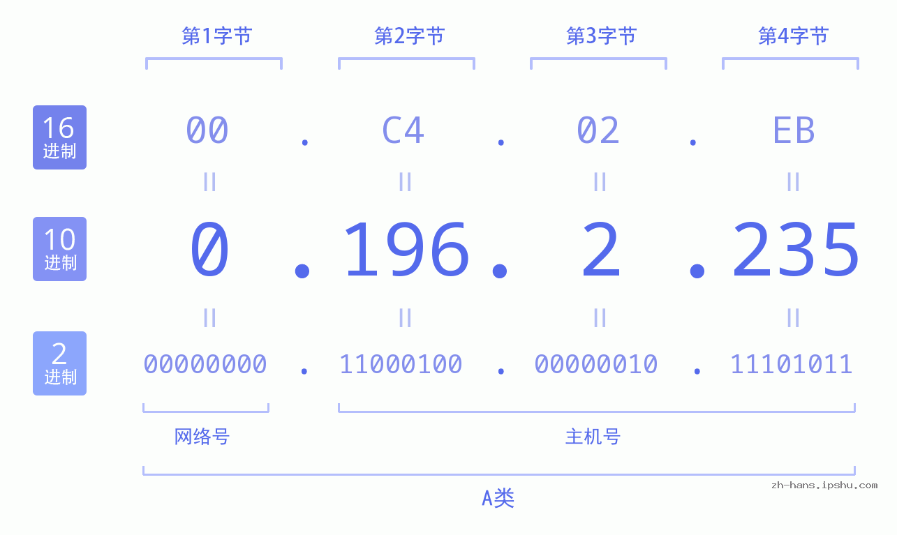 IP地址:0.196.2.235 数据结构图 二进制 十进制 十六进制 IPv4: 0.196.2.235 网络类型 网络号 主机号